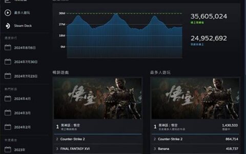 《黑神话：悟空》今日推出即上热销榜首 首日 Steam 玩家人数火速破百万