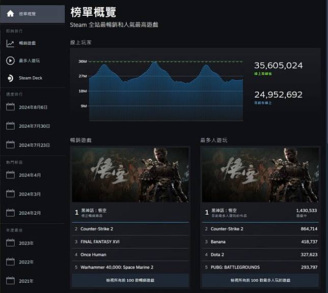 《黑神话：悟空》今日推出即上热销榜首 首日 Steam 玩家人数火速破百万