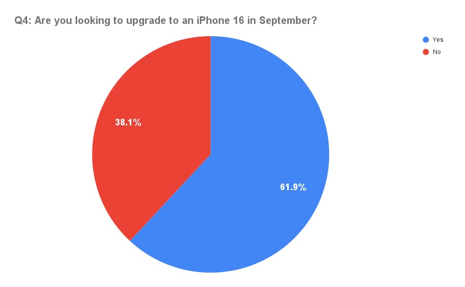 近62%用户愿意升级iPhone 16