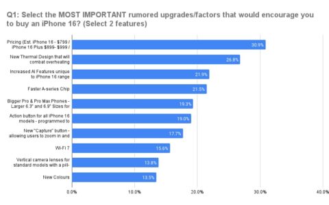 iPhone 16 会热卖和换机潮吗？ 市调曝光决定用户换机六大关键