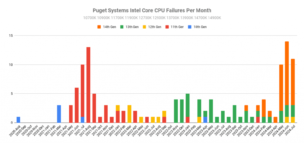 Puget Systems 揭露AMD Ryzen 7000、5000 故障率其实比Intel 13代、14代还高 - 