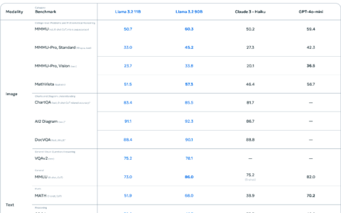 Meta 发布多模态 Llama 3.2 开源模型，视觉领先 GPT4o-mini，还有适合装在手机的 1B 版本