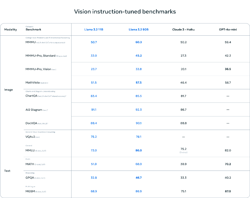 Meta 发布多模态 Llama 3.2 开源模型，视觉领先 GPT4o-mini，还有适合装在手机的 1B 版本 - 