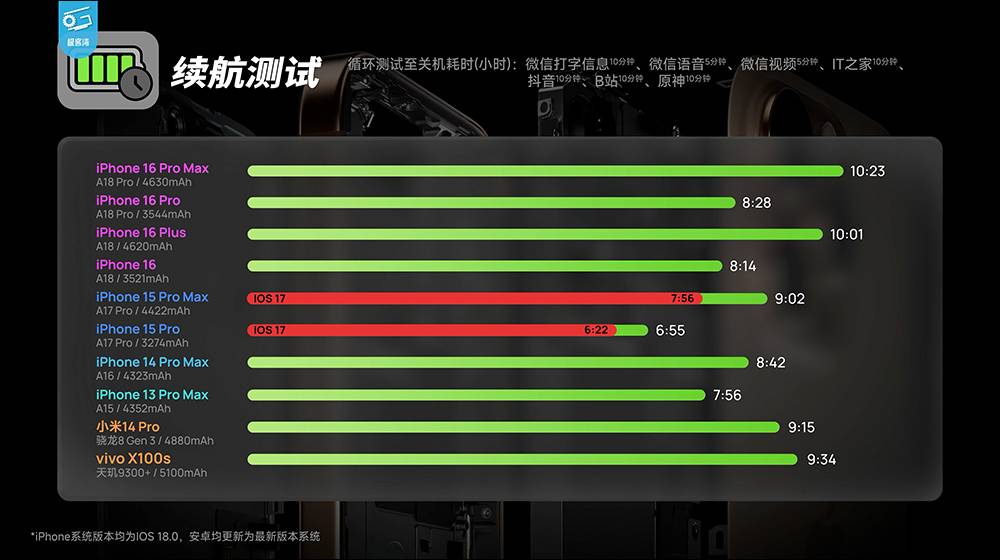 iPhone 16 系列性能分析，A18 挺强的！ 续航也大幅提升，这款 iPhone 堪称近年最具性价比的一代 iPhone - 