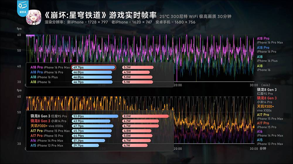 iPhone 16 系列性能分析，A18 挺强的！ 续航也大幅提升，这款 iPhone 堪称近年最具性价比的一代 iPhone - 