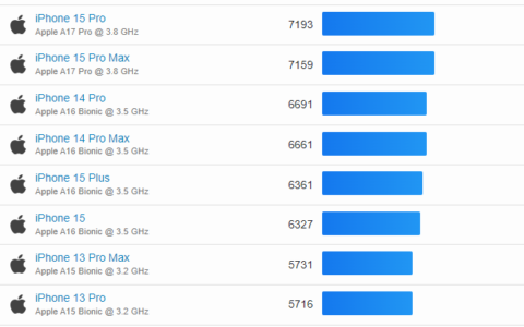 iPhone 16 的 A18 芯片跑分现身！ 跟 A17 Pro 相比单核分数更高，但多核不太对