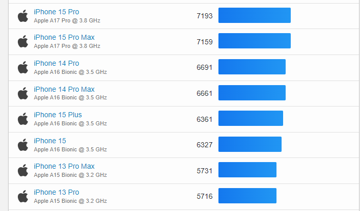 iPhone 16 的 A18 芯片跑分现身！ 跟 A17 Pro 相比单核分数更高，但多核不太对 - 电脑王阿达