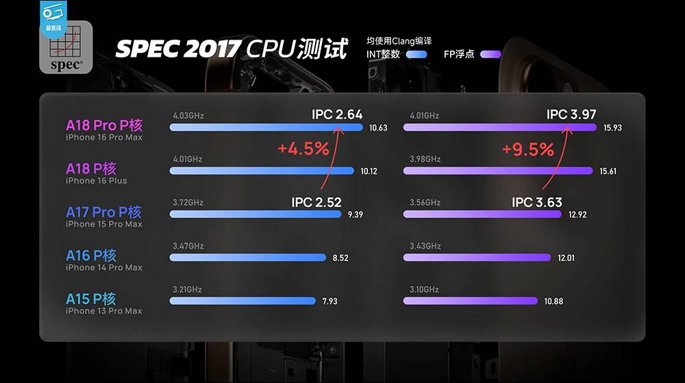 iPhone 16 系列性能分析，A18 挺强的！ 续航也大幅提升，这款 iPhone 堪称近年最具性价比的一代 iPhone - 