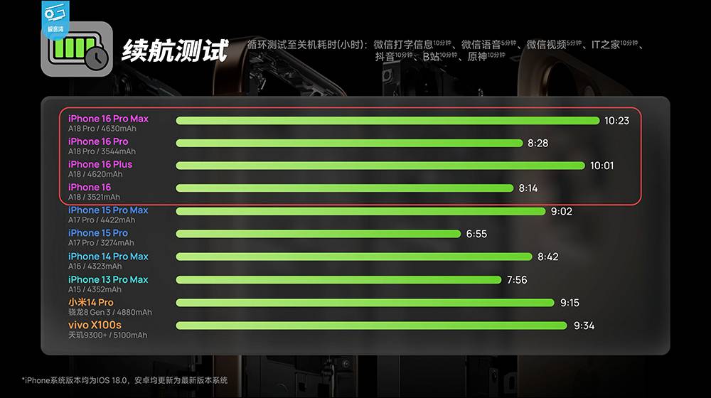 iPhone 16 系列性能分析，A18 挺强的！ 续航也大幅提升，这款 iPhone 堪称近年最具性价比的一代 iPhone - 