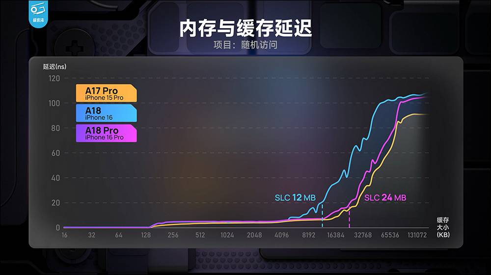 iPhone 16 系列性能分析，A18 挺强的！ 续航也大幅提升，这款 iPhone 堪称近年最具性价比的一代 iPhone - 