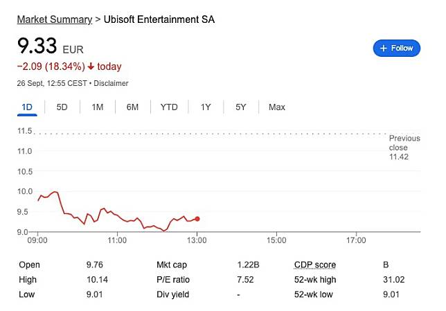 Ubisoft半年跌超过50%股价创11年新低 宣布将重返 Steam 平台