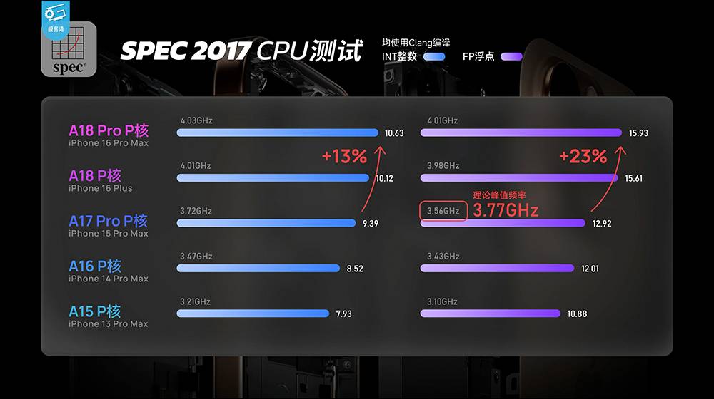 iPhone 16 系列性能分析，A18 挺强的！ 续航也大幅提升，这款 iPhone 堪称近年最具性价比的一代 iPhone - 
