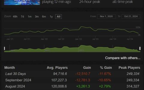 《Apex英雄》Steam玩家数不断下滑，月平均跌破10万人创2021年来最低