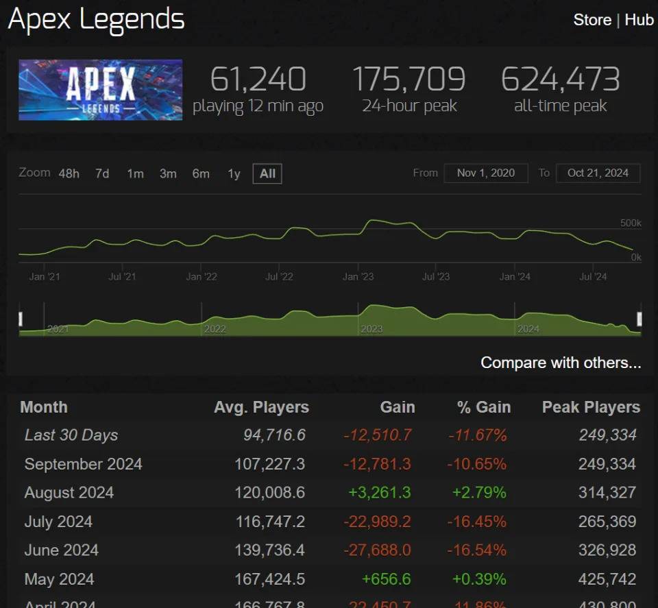 （图源：SteamCharts）